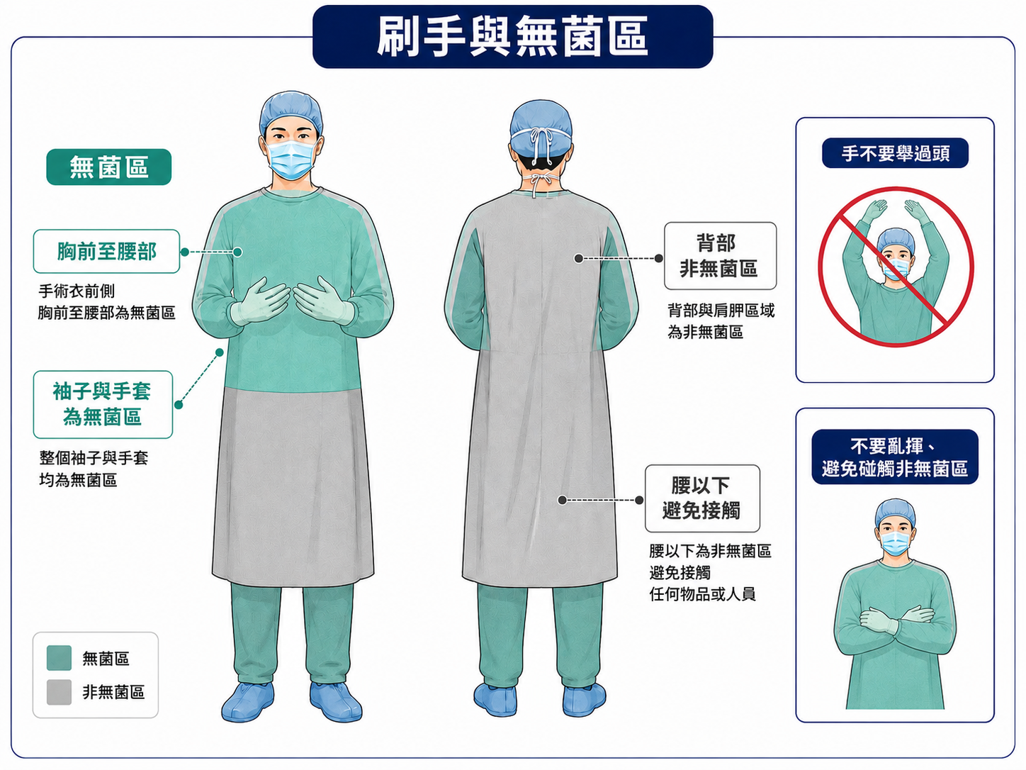 刷手後穿著無菌衣的無菌區示意圖