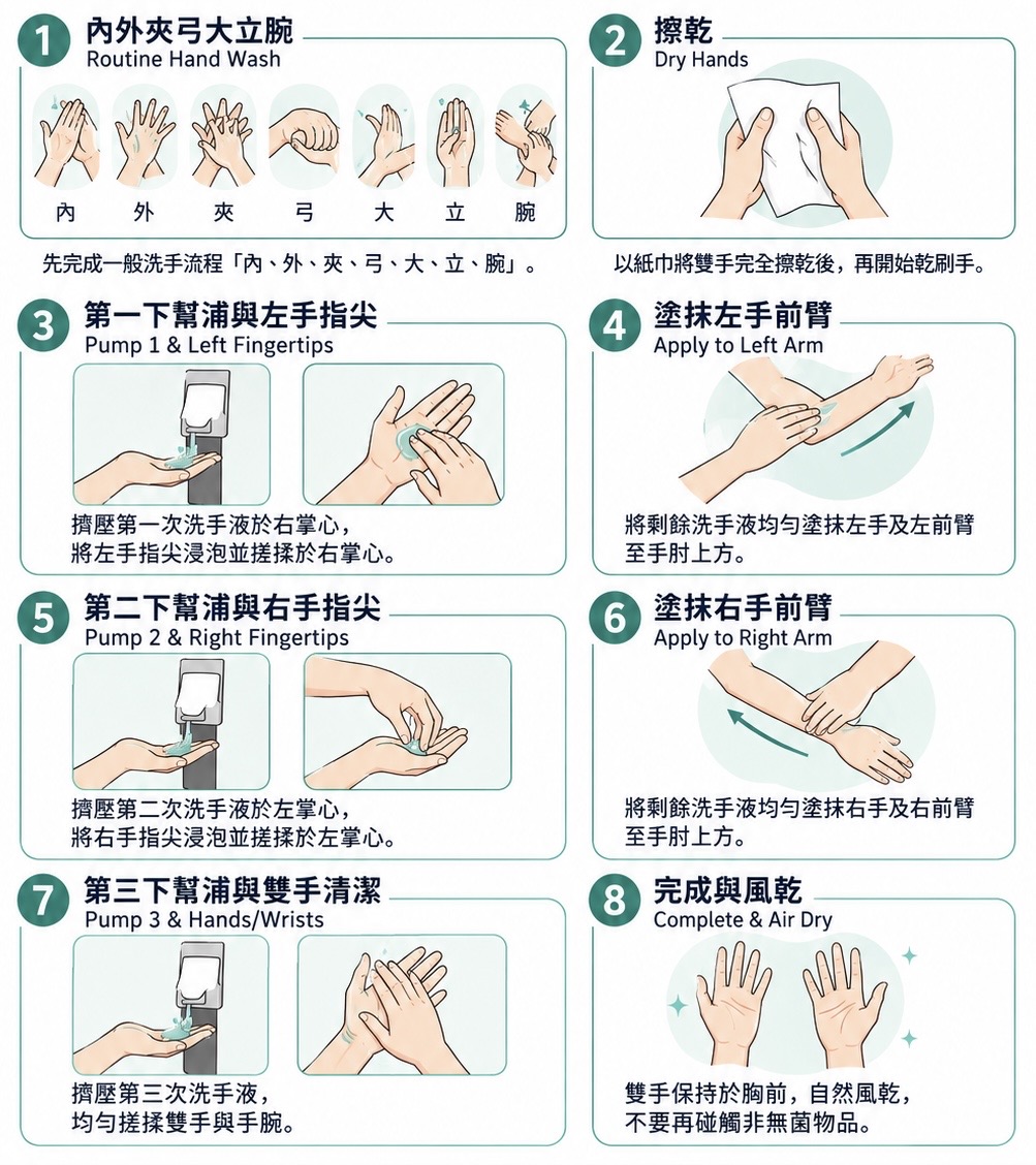 酒精性乾式刷手步驟示意圖